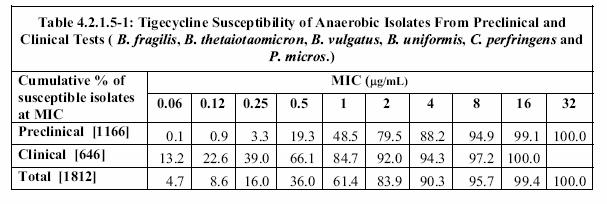 Anaerobes DIVISION OF ANTIINFECTIVE DRUG PRODUCTS (HFD-520) The Applicant is recommending that the in vitro agar dilution susceptibility test interpretive criteria for anaerobes be <4 µg/ml =