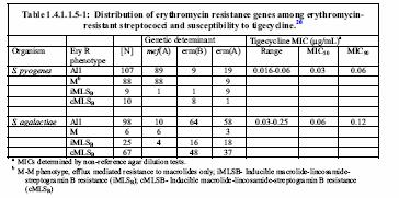 Tigecycline activity against Enterococcus faecalis and En