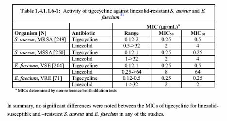 Tigecycline activity against Enterococcus spp. resistant to quinupristin-dalfopristin The Applicant in this submission (Section 2.7.2.4 Table 1.4.1.1.7-1) provides data that shows that isolates of E.