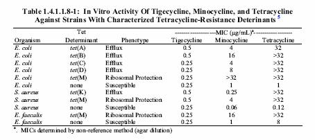 Tigecycline activity against bacteria harboring classical tetracycline resistance determinants The applicant has provided data (Section 2.7.2.4 Table 1.