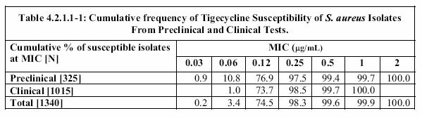 STAPHYLOCOCCI DIVISION OF ANTIINFECTIVE DRUG PRODUCTS (HFD-520) In Vitro Activity of Tigecycline against Preclinical and Clinical Isolates of Staphylococcus aureus The analysis of staphylococci