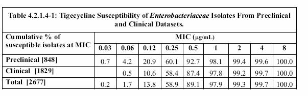 The analysis presented by the Applicant for Enterobacteriaceae in this submission is based on five members of the Enterobacteriaceae family. These are E. coli, K. pneumoniae, K oxytoca, E.