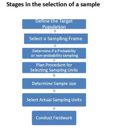 ! Proposal Methodology 13! Figure 1: The stages in selecting the sample of the research 3.5. Data Collection and Sampling Strategy 3.5.1. Secondary Data Zikmund (2012, p.