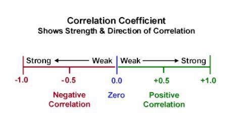 Correlations Correlation coefficients range from +1.00 to -1.00 The number (-.