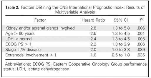 CNS IPI Patients with score of 4-6 (CNS relapse risk >5%) should receive CNS prophylaxis