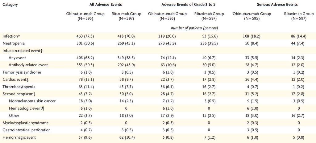 The most common AEs of any grade in the whole trial were: infusion-related