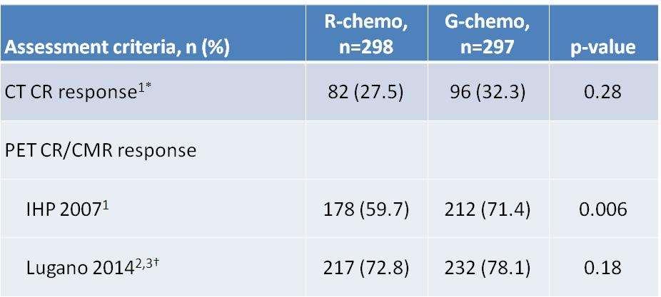 There is a higher PET-CR rate with G-Chemo vs R-chemo according to IHP 2007