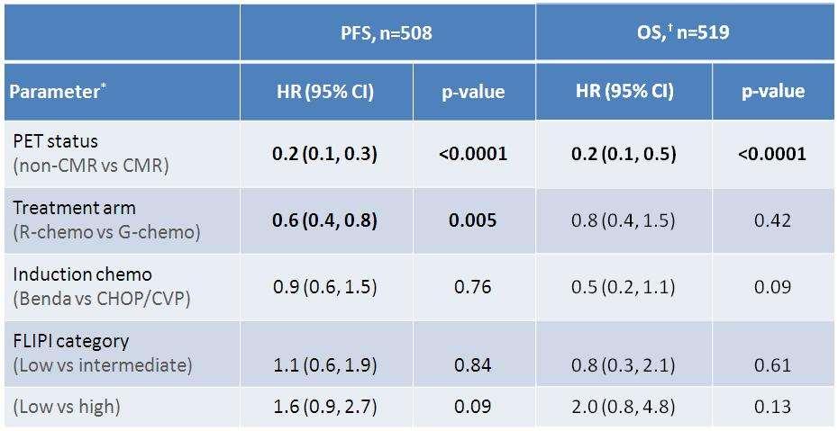 Multivariate analysis for PFS and OS: