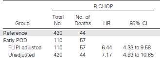 death with an HR=20.