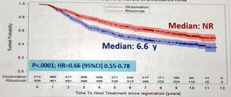 Median follow-up 9 years Median PFS Median TTNT 51% of pts in R-maintenance arm (vs 35%) free of disease progression Benefit of