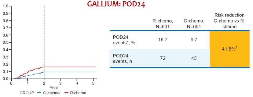 G-chemo was associated with a reduced relative risk of a POD24 event by 42% compared to R-chemo: demonstration of the superiority of G-chemo over R-chemo Post-progression