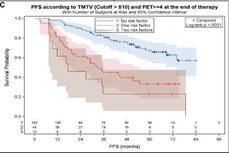 FOLLCOLL study: 1819 pts from 3 multicenter prospective (PET-FOLL, PRIMA and FOLL05) studies PFS 2-yrs 5-yrs NO risk factor 90% 67% High tumor burden Follicular Lymphoma pts ONE risk factor 61% 33%