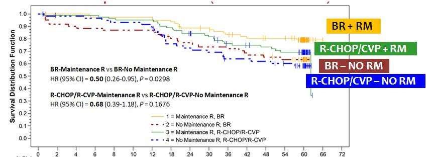 288 FL pts with CR o PR based on investigator s assessment Pts responding to BR who received Rituximab maintenance had a significantly better PFS Use (HR 0.50; of Rituximab p = 0.