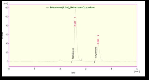 Fig.9: Chromatogram of naltrexone and oxycodone robustness (1.2 ml/min) Fig.