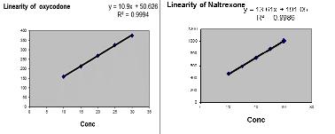 Table 4: Linearity of Naltrexone S.No. Conc.(µg/ml ) Area 1 20 470.702 2 30 589.263 3 40 731.231 4 50 880.442 5 60 1005.606 Table 5: Linearity of Oxycodone S.No. Conc.(µg/ml ) Area 1 10 159.