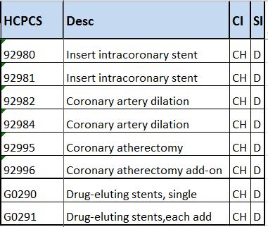 for primary procedure) 5 Percutaneous Coronary Interventions CPT code changes include 13 new codes (92920 92944), one revised code (+92973) and six deleted codes (92980