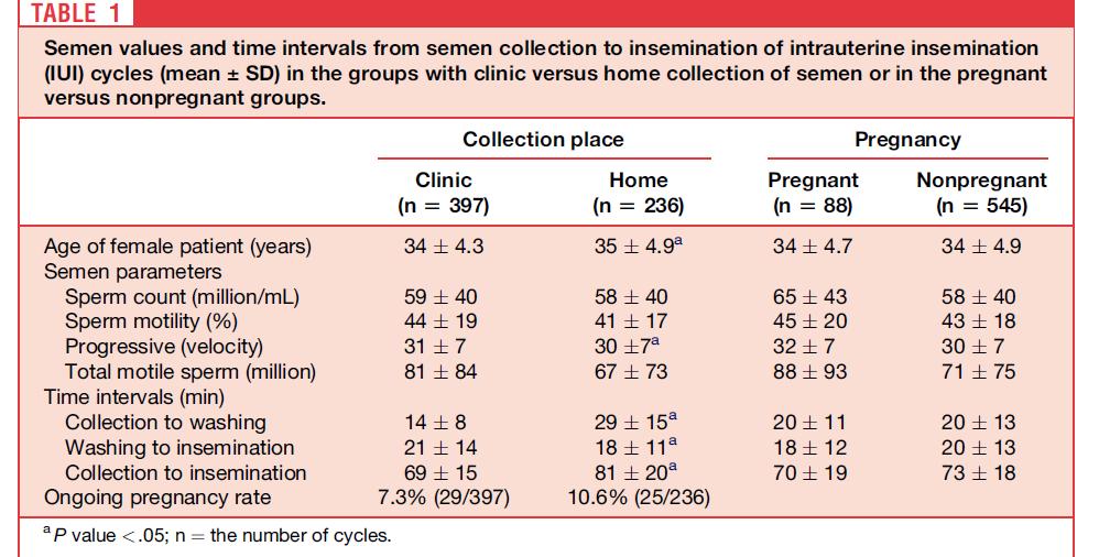 Time to inseminate 2B Song et al., Fertil. Steril.