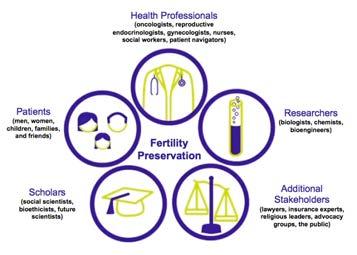 Contraception Planning for the Future Females Embryo banking Egg banking Adoption/Surrogacy Natural Pregnancy Ovarian Tissue Cryopreservation Males Sperm Banking Ejaculated or