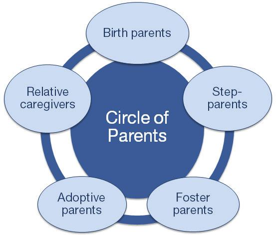Why do people join Circle of Parents groups? Anyone in a parenting role is welcome to participate in Circle of Parents groups.