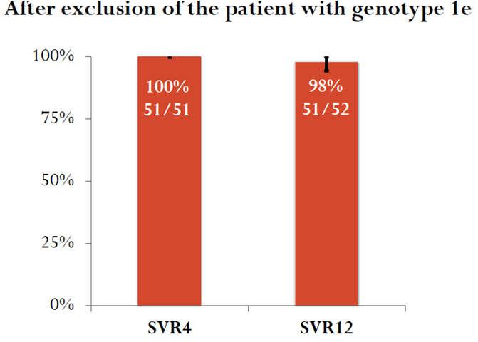 High Efficacy and Safety of the combination HCV Regimen Grazoprevir and Elbasvir for 8 Weeks in Treatment-Naive, nonsevere fibrosis HCV