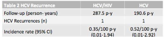 Reinfection rates remain low in at risk populations Wyles et al: Similar rates of HCV recurrence in