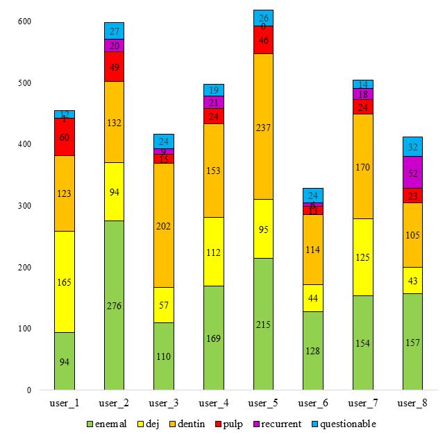 Baseri H et al. Figure 3: Number of dental caries each user marked on 150 bitewing radiograph Results All opinion file was analyzed with DCMS analyzer.