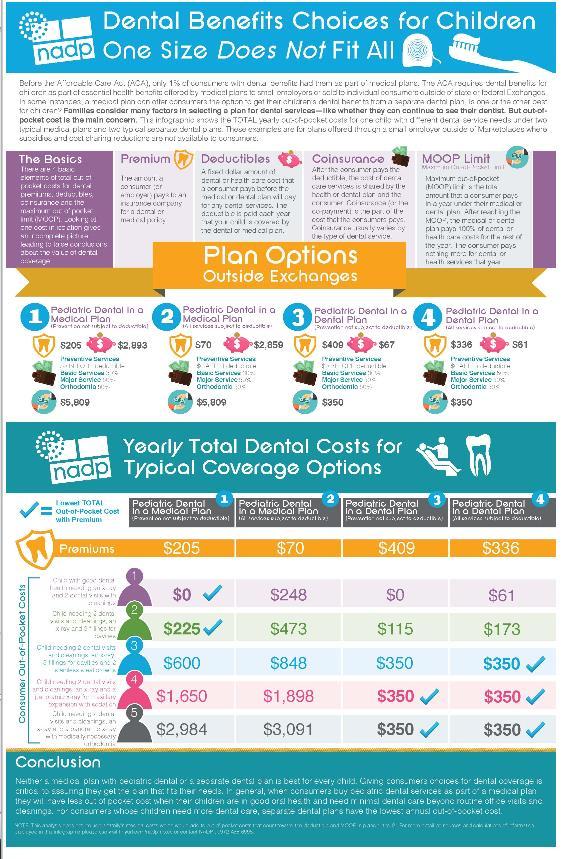 Less out of pocket costs Children in good oral health; mostly routine office visits & cleanings Embedded Plan