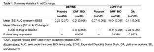 Flash Posters 753 F340 Effect of delayed-release dimethyl fumarate on total disability burden in relapsing-remitting multiple sclerosis: area under the curve analysis of changes from baseline in EDSS