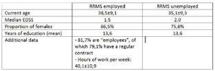 Flash Posters 757 Table: Data on employed vs unemployed patients with RRMS. Conclusion: 0% of national MS population collected.