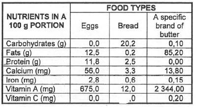 The breakfast was made up of eggs, bread and butter. Use the information in the table to answer the following questions: 2.