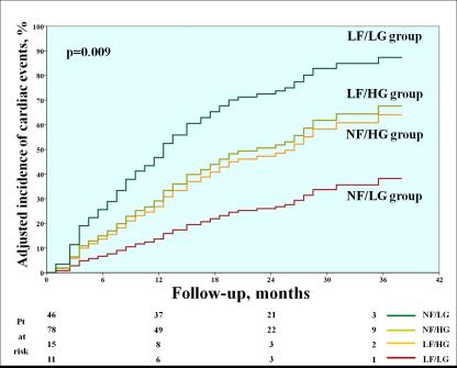 Outcome of Patients with Paradoxical Low-Flow, Low-Gradient AS 150 Pts with asymptomatic