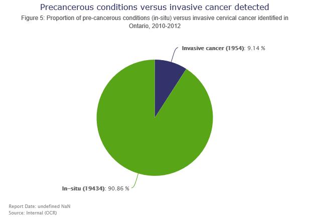 There were more pre-cancers than invasive cervical cancers identified Screening is intended to identify precancerous conditions (precursors)