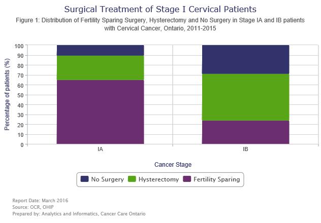 Surgery was the most common treatment for early stage cervical cancer I knew going in that I was going to lose my fertility.