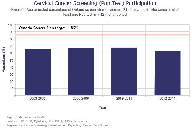 Screening detects changes that can lead to cervical cancer Participation in cervical cancer screening is decreasing Between 2012 to 2014, 63% of eligible women were screened for cervical cancer.