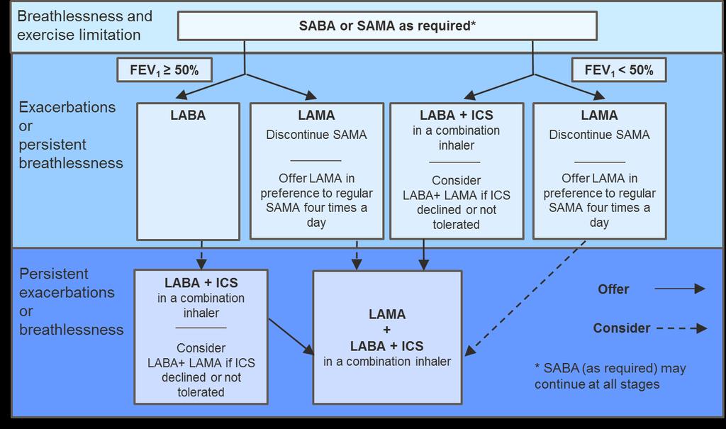NICE 2010 guidelines recommend that ICS + LAMA + LABA be offered to patients with COPD who remain breathless or have exacerbations despite taking ICS/LABA.
