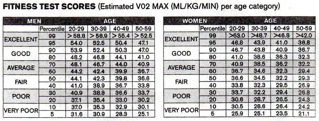 This test has various stages increasing treadmill speed and incline until your maximum heart rate is reached. Your score is based on gender, age and time needed to complete the test.