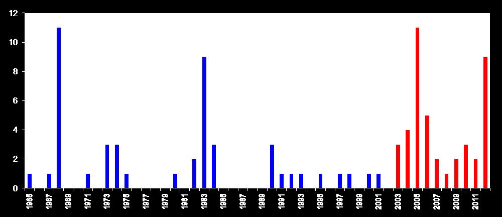 Eastern Equine Encephalitis Northeastern US Experiencing a sustained resurgence of activity within long-standing foci (46 cases, 16 fatalities) EEE Human cases 1965-2012