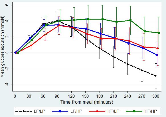 Glucose Excursions for a Low Protein versus High Protein Meal 2.