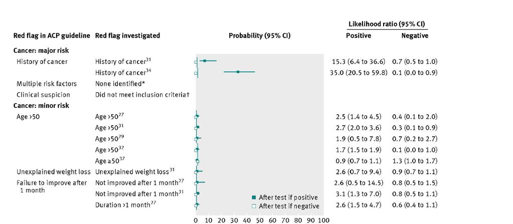 Diagnostic Accuracy of ACP Red Flags for Spinal Malignancy: Meta-analysis Only a prior history of cancer