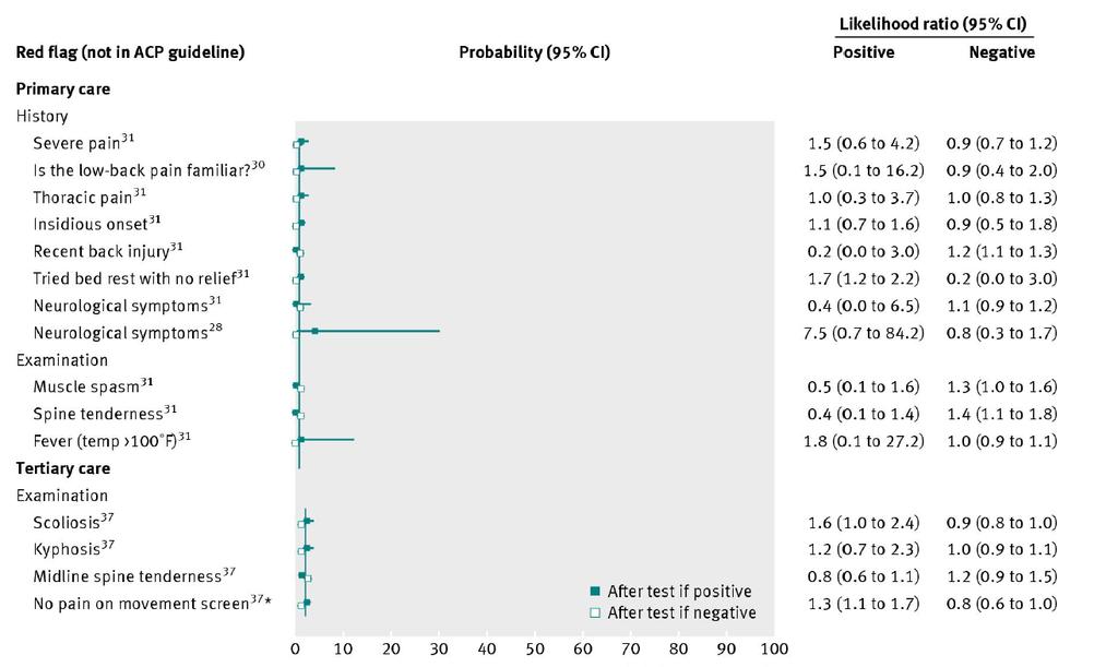 Diagnostic Accuracy of Other Red Flags for Spinal Malignancy: Meta-analysis Prevalence of spinal