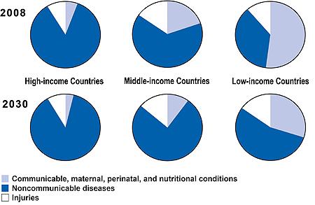 Noncommunicable disease (NCD) mortality by country income, 2008-2030 Source: World Health Organization, Projections of