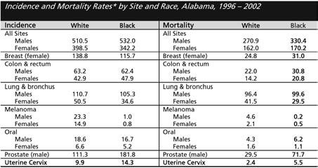 SPECIAL SECTION: HEALTH DISPARITIES A STATE PICTURE * Per 100,000, age-adjusted to the 2000 US standard population.
