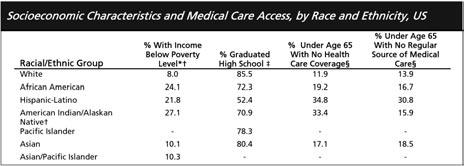 SPECIAL SECTION: HEALTH DISPARITIES DISPARITIES IN MEDICAL CARE ACCESS, STAGE AT DIAGNOSIS AND CANCER SURVIVAL RATES - A NATIONAL PICTURE Medical Care Access In general, when compared to White