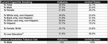 TABLES TABLE 11 - Tobacco Use, Adults 18 and Older, Alabama and the US, 2002 Current cigarette smoking: having ever smoked 100 cigarettes in lifetime and are current smokers (regular and irregular)