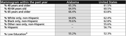 TABLES TABLE 18 - Breast Cancer Screening, Women 40 and Older, Alabama and the US, 2002 *Women 40 years old and older with less than a high school education -- Data not displayed when 50 or fewer