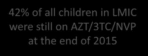 % of children on 1st L.