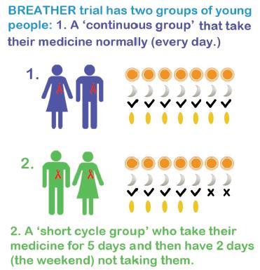 BREATHER ( PENTA 16) Non-inferiority randomized trial of 199 children aged 8-24 years who were suppressed (viral load < 50 c/ml for > 12 months) and receiving EFV plus two NRTIs.