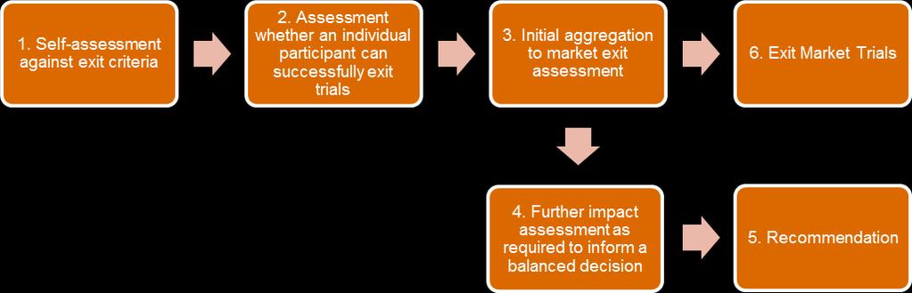The flow below illustrates the process that that PwC will follow in order to assess whether the market participants have met the entry and exit criteria and determine if the market, in aggregate, can