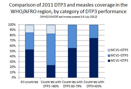 . It is possible to have negative drop-out rates for DTP1 and measles because of the different service delivery strategies. (See attached data.) 6.