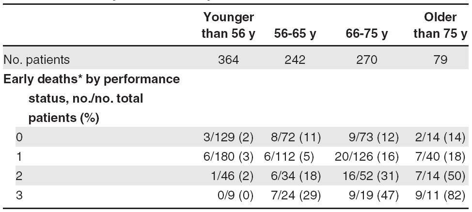 EFFECT OF AGE AND PERFORMANCE STATUS ON